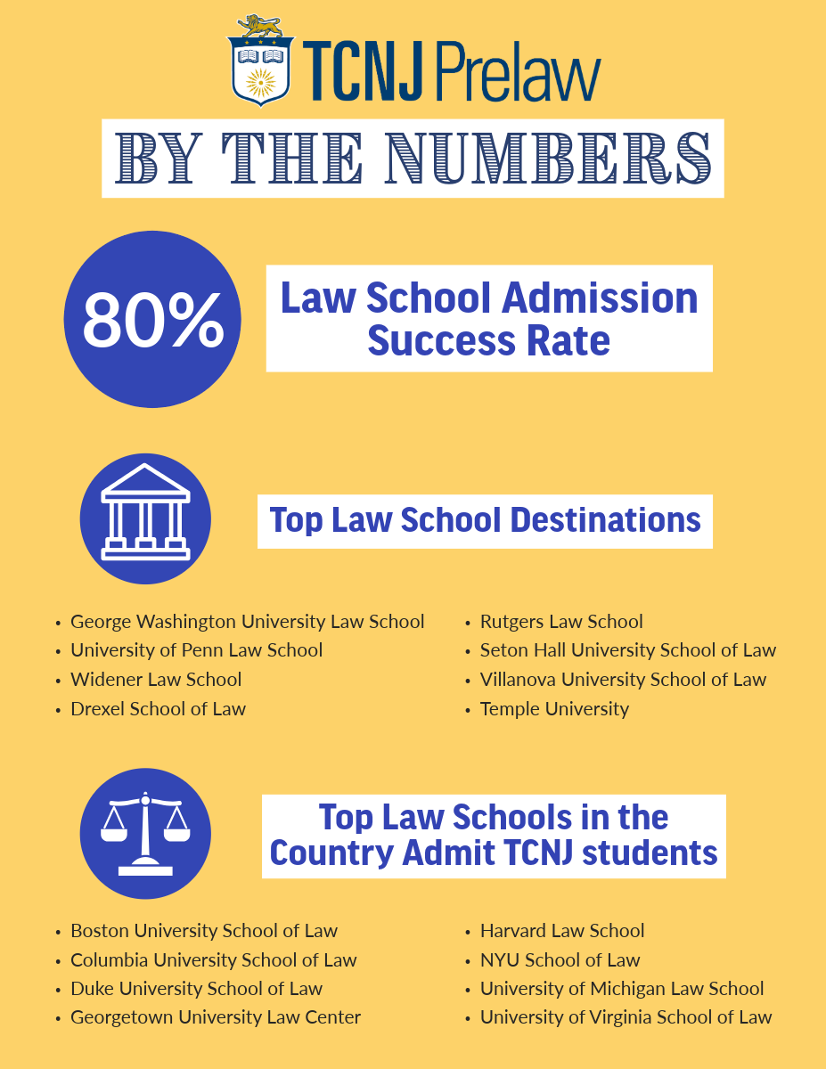Graphic showing the law school admission success rate for TCNJ students (80%).